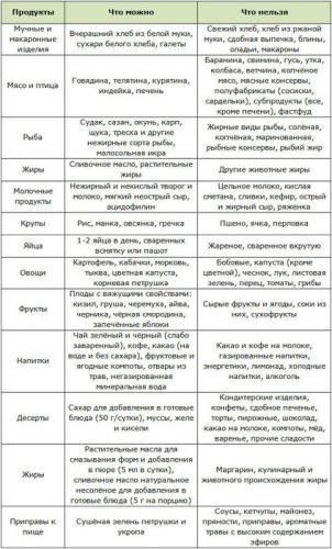 Диета 12 стол: что можно, что нельзя — таблица