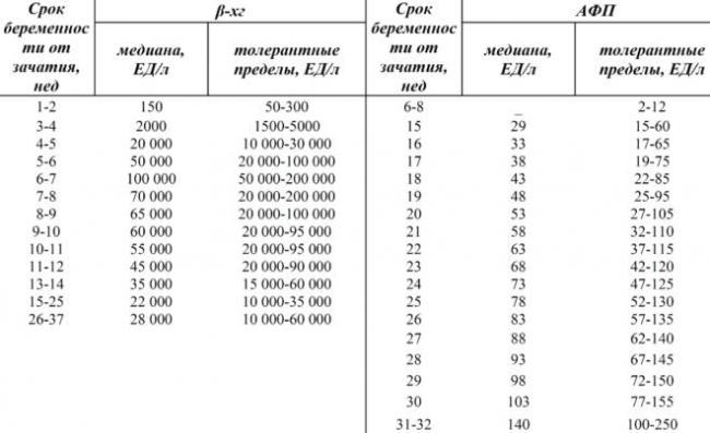 Нормы в таблице хгч по неделям беременности