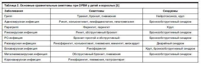 Орз и орви: в чем разница и какие особенности лечения?