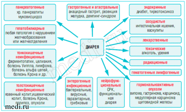 Острые кишечные инфекции