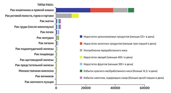 Диета при карциноме мочевого пузыря. диета при раке мочевого пузыря: отказ от «вредной» пищи