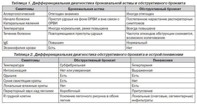 Деформирующий бронхит симптомы и лечение