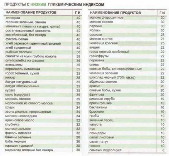 Продукты с низким инсулиновым индексом таблица