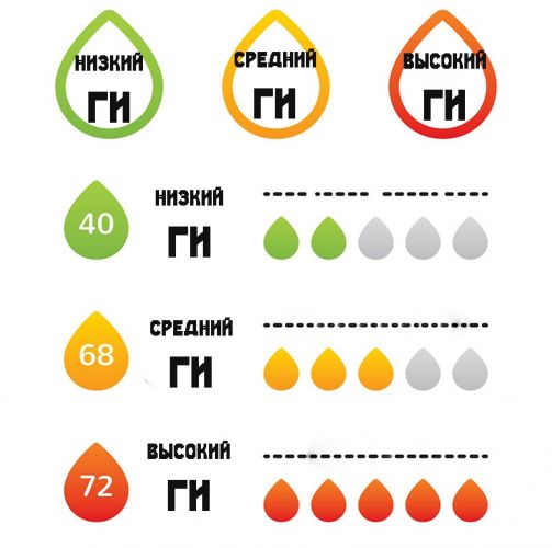 Диета по гликемическому индексу: меню, отзывы и результаты