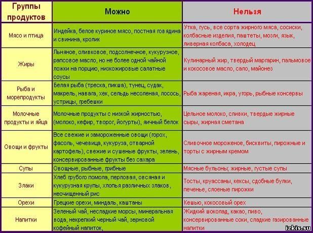 Питание для похудения