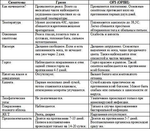 Грипп, орз и орви у ребенка - в чем разница, как определить