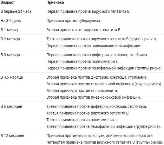 График вакцинации для самых маленьких – какие прививки делают детям до 1 года?