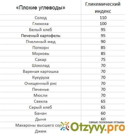 Подсчет гликемического индекса: за и против
