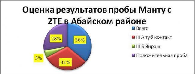 Алгоритм проведения пробы манту. техника постановки реакции манту, оценка результатов техника проведения манту
