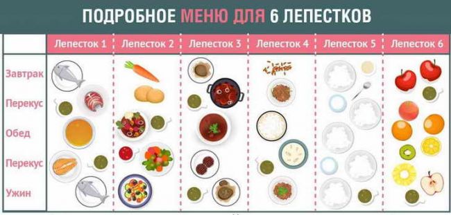 Диета 6 лепестков… кто пробовал?, диета 6 лепестков кто пробовал