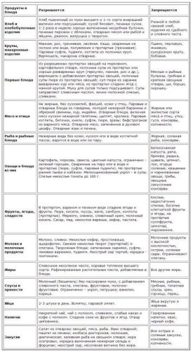 Основы питания при гастрите с пониженной кислотностью