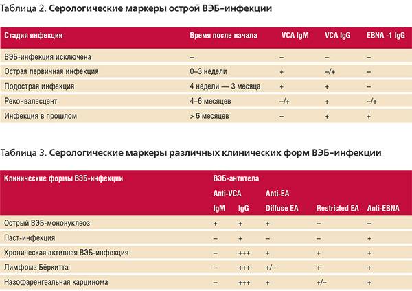 Как распознать в анализе крови наличие бактериальной инфекции у детей
