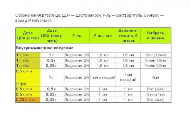 Цефтриаксон инструкция по применению уколов для детей с расчетом дозировки