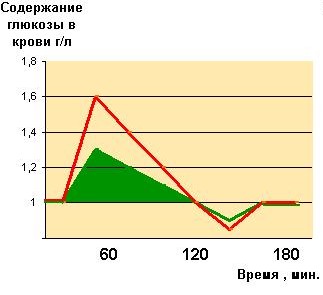 Меню диета по гликемическому индексу меню. работает ли диета по гликемическому индексу: правила, меню и отзывы худеющих