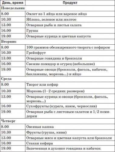 Правильное питание при занятиях фитнесом: план диеты на 12 недель для похудения
