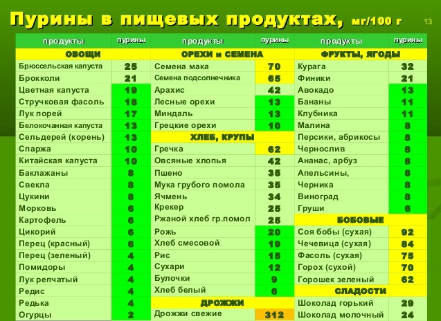 Пурины в продуктах питания таблица что можно что нельзя таблица
