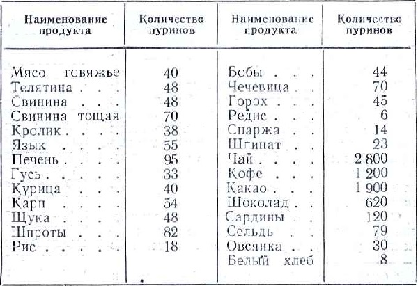 Cодержание пуринов в продуктах питания, таблица, как уменьшить количество, можно ли пить алкоголь при подагре