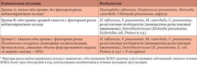 Все о хобл (хронической обструктивной болезни легких): симптомы, стадии, способы лечения