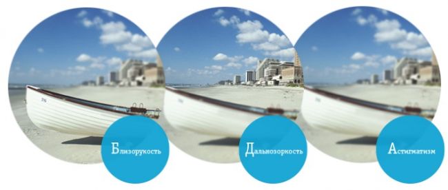 Чем отличается близорукость от дальнозоркости и астигматизма