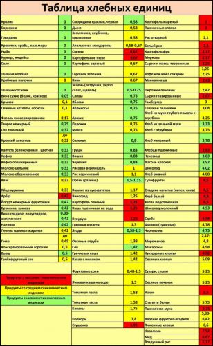 Диета по гликемическому индексу. диета по гликемическому индексу: списки продуктов и меню на неделю