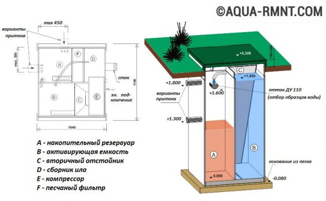 Аэробные и анаэробные бактерии для септиков — функции, формы выпуска, правила использования