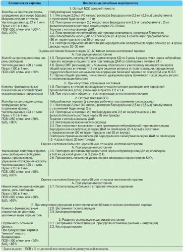 Неотложная помощь при бронхиальной астме — алгоритм действий