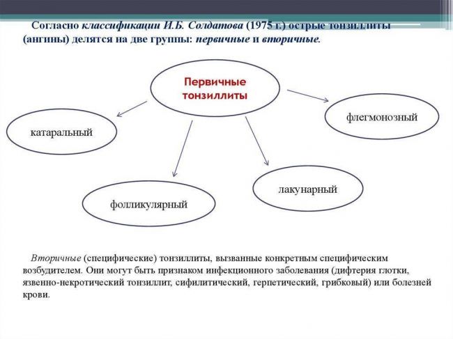 Хронический тонзиллит в компенсированной форме и его лечение