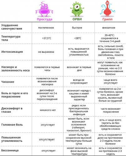 Медики рассказали, как быстро отличить простуду от гриппа