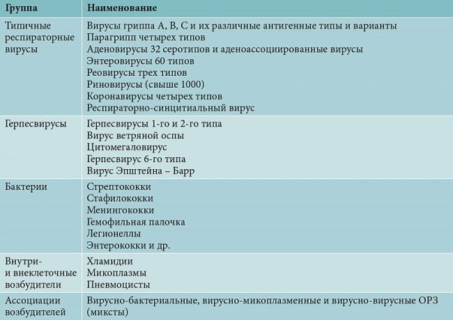 Как отличить вирусную инфекцию у ребенка от бактериальной?