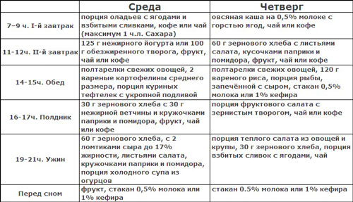 Пятиразовое питание для похудения: эффективность методики, меню на неделю. оптимальное время приёма пищи