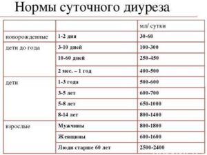 Суточный диурез у женщин, мужчин и детей: норма, отклонения, повышенный, лечение