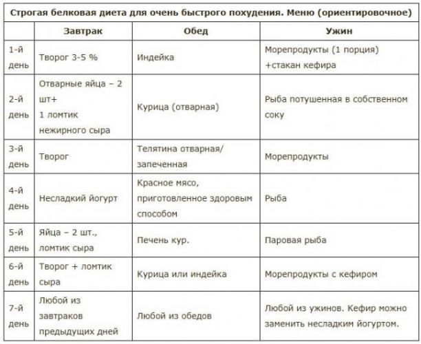 Фруктово белковая диета 14 дней
