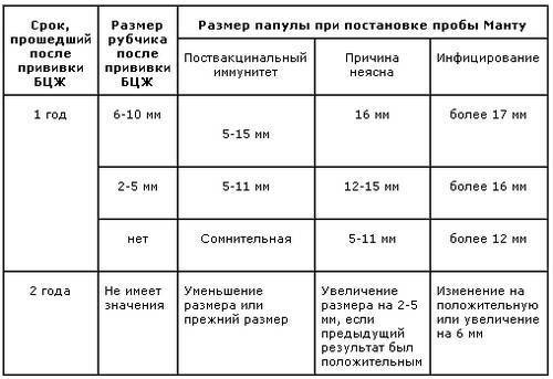 Реакция манту: норма у детей 5 лет по таблице, размер прививки у ребенка 10 и 15 мм