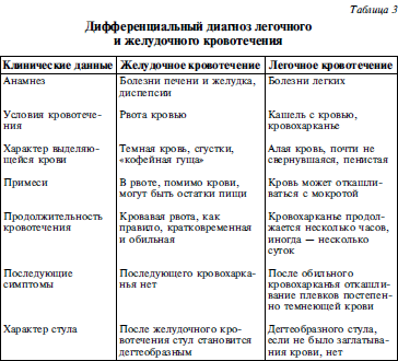 Кровохарканье: причины, симптомы, лечение, признаки