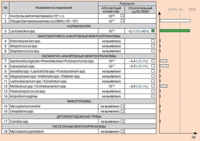 Кокковая флора в мазке у женщин: причины, симптомы и лечение