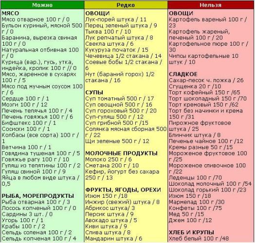Диета №10 (стол №10): питание при болезнях сердца и сосудов
