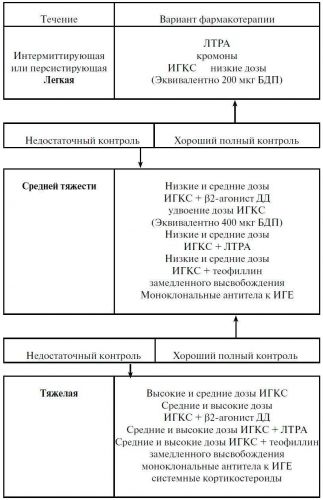 Причины и симптомы обострения бронхиальной астмы, первая помощь и лечение