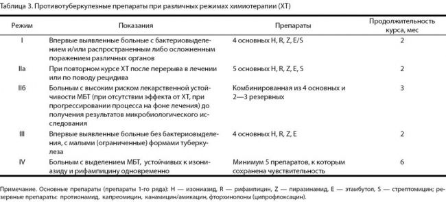 Современная классификация туберкулеза: клинические формы