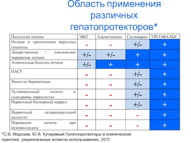 Список самых лучших препаратов гепатопротекторов с доказанной эффективностью