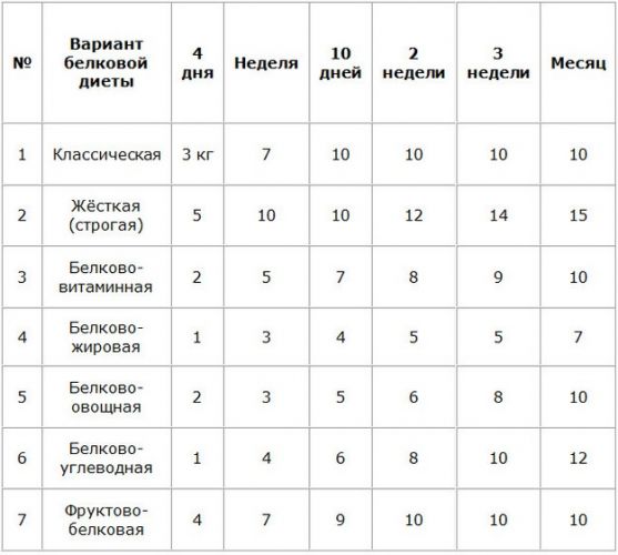 Высокобелковая диета для похудения