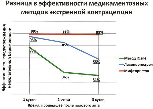 Экстренная контрацепция: средства, препараты, методы экстренной контрацепции