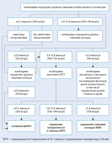 Гипогликемическая диета меню. диета при гипогликемии