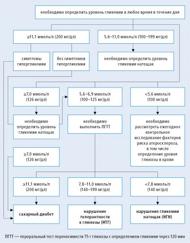 Сочетание туберкулеза и сахарного диабета - особенности течения