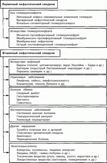 Нефротический синдром у детей - симптомы и лечение