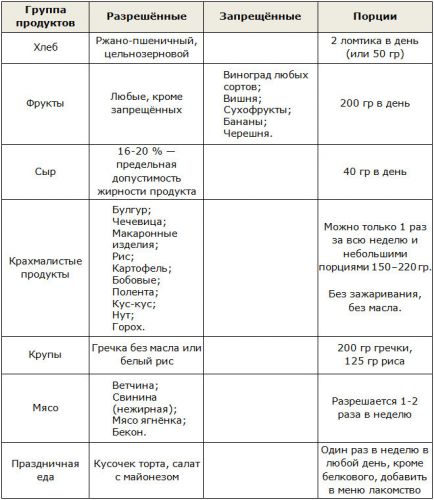 Диета дикуля