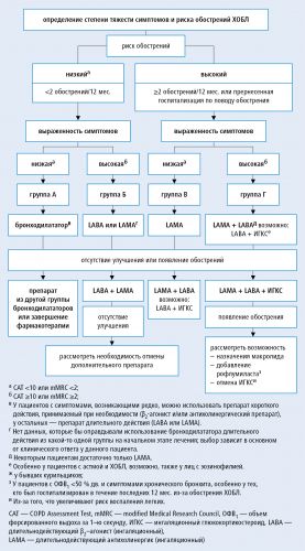 Ранние признаки хобл