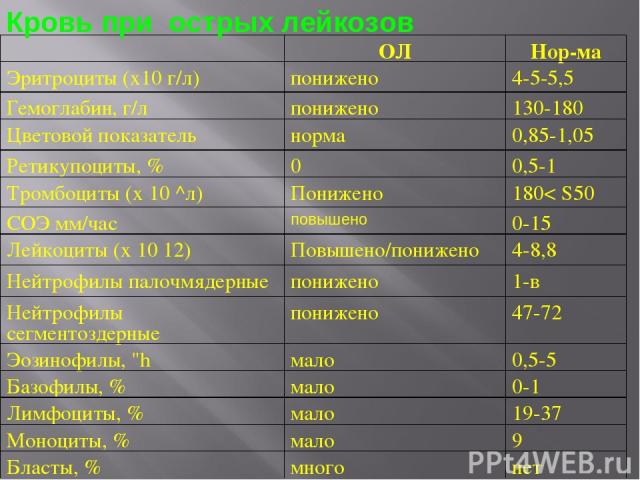 Лейкемия • ru.knowledgr.com