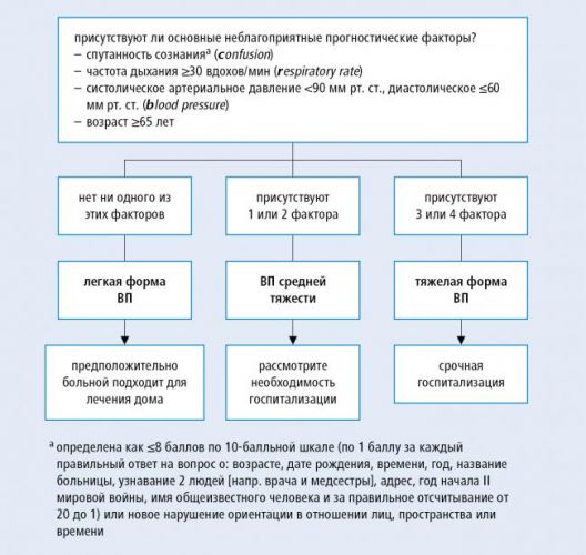Как по анализу крови установить пневмонию: расшифровка основных показателей