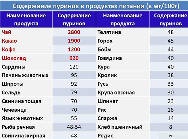 Диета при подагре: меню лечебного питания