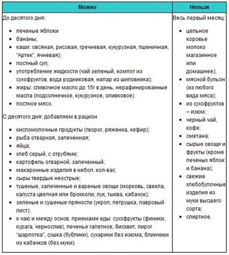Меню кормящей мамы: меню для кормящих мам ежедневное меню для кормящей мамы с первых дней | метки: еда, еда